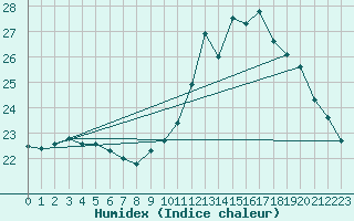 Courbe de l'humidex pour Saint-Igneuc (22)