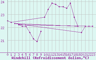 Courbe du refroidissement olien pour Hendaye - Domaine d