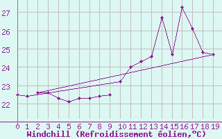 Courbe du refroidissement olien pour Palmares