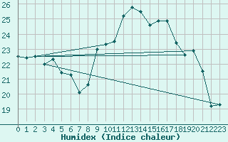 Courbe de l'humidex pour Ouessant (29)