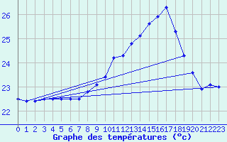 Courbe de tempratures pour Cap Pertusato (2A)