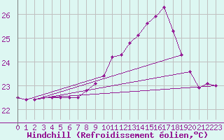 Courbe du refroidissement olien pour Cap Pertusato (2A)