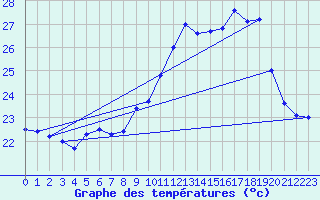 Courbe de tempratures pour Ile Rousse (2B)