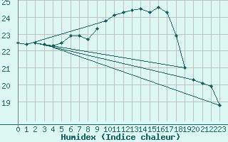 Courbe de l'humidex pour Saint Andrae I. L.