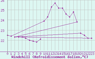 Courbe du refroidissement olien pour Roujan (34)