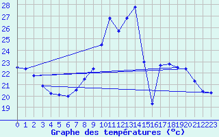 Courbe de tempratures pour Cap Cpet (83)