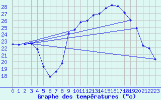 Courbe de tempratures pour Figari (2A)