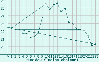 Courbe de l'humidex pour Pontevedra