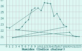 Courbe de l'humidex pour Capdepera