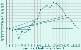 Courbe de l'humidex pour Castelo Branco