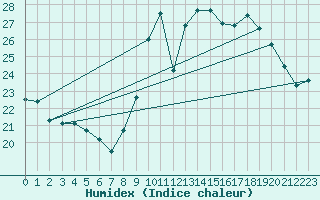 Courbe de l'humidex pour Cap Ferret (33)