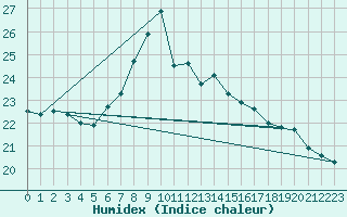 Courbe de l'humidex pour La Coruna