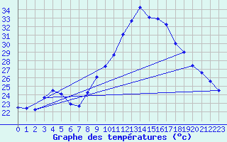 Courbe de tempratures pour Roujan (34)