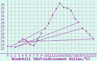 Courbe du refroidissement olien pour Roujan (34)