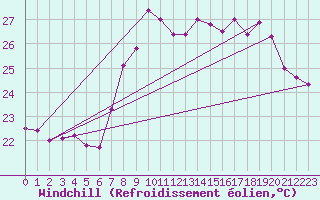 Courbe du refroidissement olien pour Cap Corse (2B)