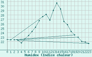 Courbe de l'humidex pour Constance (All)