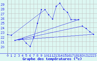 Courbe de tempratures pour Alajar