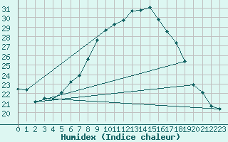 Courbe de l'humidex pour Viseu