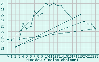Courbe de l'humidex pour Kuggoren