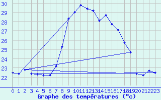 Courbe de tempratures pour Valencia