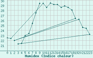 Courbe de l'humidex pour Zrich / Affoltern