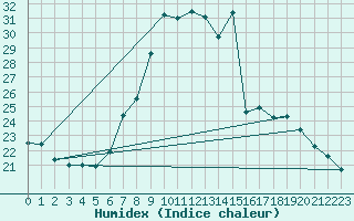 Courbe de l'humidex pour Feldkirchen