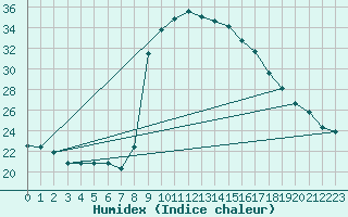 Courbe de l'humidex pour Cevio (Sw)