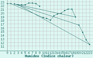 Courbe de l'humidex pour Saint-Bonnet-de-Bellac (87)