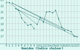 Courbe de l'humidex pour Ger (64)