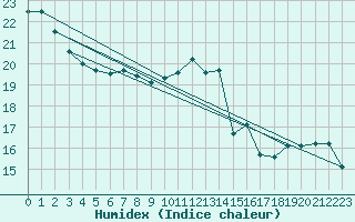 Courbe de l'humidex pour Bordeaux (33)