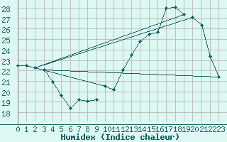 Courbe de l'humidex pour Albi (81)