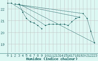 Courbe de l'humidex pour Dolembreux (Be)