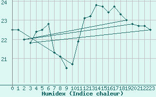 Courbe de l'humidex pour Pointe de Chassiron (17)