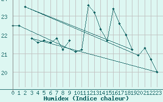 Courbe de l'humidex pour le bateau BATFR54