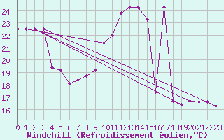 Courbe du refroidissement olien pour Rmering-ls-Puttelange (57)