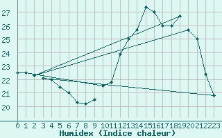 Courbe de l'humidex pour Bordeaux (33)