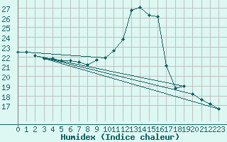 Courbe de l'humidex pour Angoulme - Brie Champniers (16)