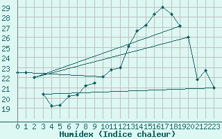 Courbe de l'humidex pour Rodez (12)