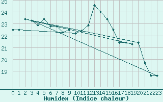 Courbe de l'humidex pour Mirepoix (09)