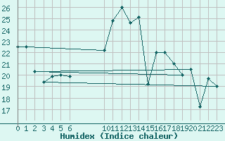 Courbe de l'humidex pour Cabo Vilan