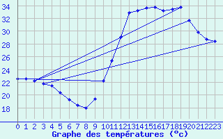 Courbe de tempratures pour Biscarrosse (40)