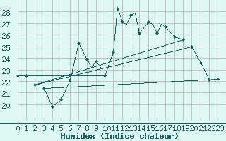 Courbe de l'humidex pour Shoream (UK)