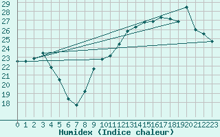 Courbe de l'humidex pour Avord (18)