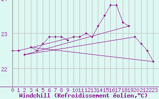 Courbe du refroidissement olien pour la bouée 6100002