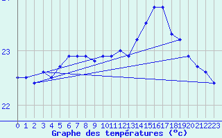 Courbe de tempratures pour la bouée 6100002