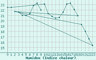 Courbe de l'humidex pour Genve (Sw)