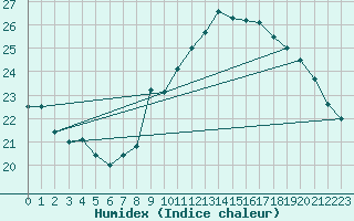 Courbe de l'humidex pour Cabestany (66)