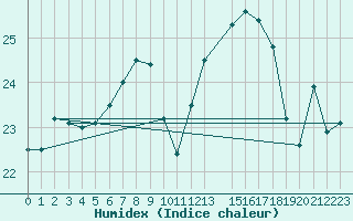 Courbe de l'humidex pour Hamra
