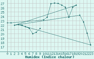 Courbe de l'humidex pour Galargues (34)