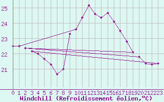 Courbe du refroidissement olien pour Cap Corse (2B)